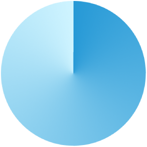 Pie-chart indicating that 48% of participants were female.